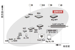 廣泛適用于各種元件 廣泛適用于各種元件